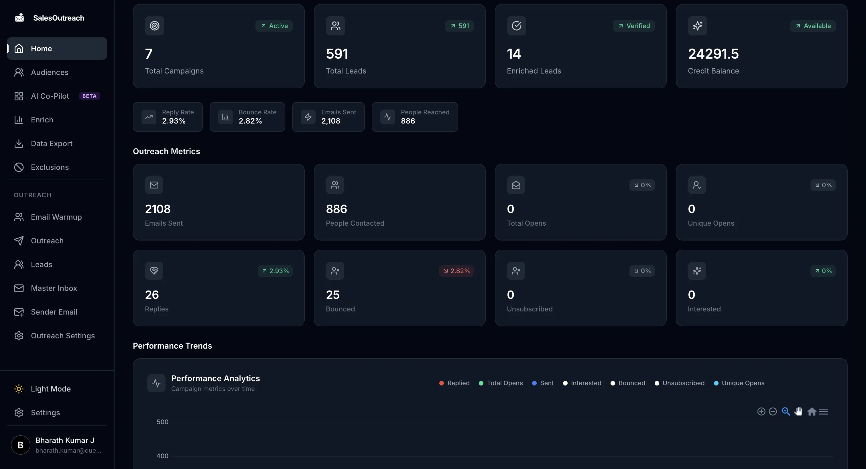 SalesOutreach outbound dashboard with campaigns leads replies bounce rate and performance analytics